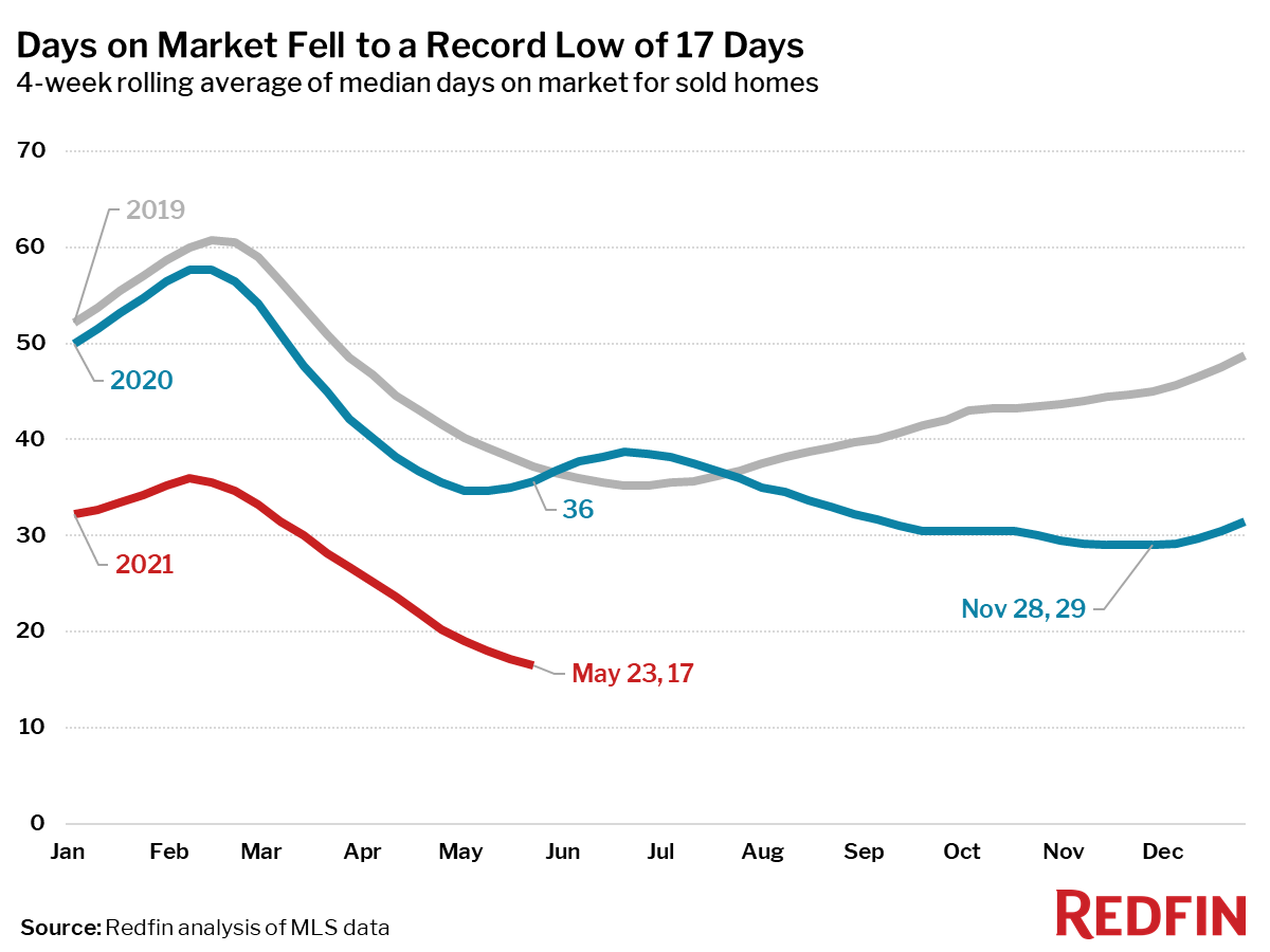 Days on Market Fell to a Record Low of 17 Days