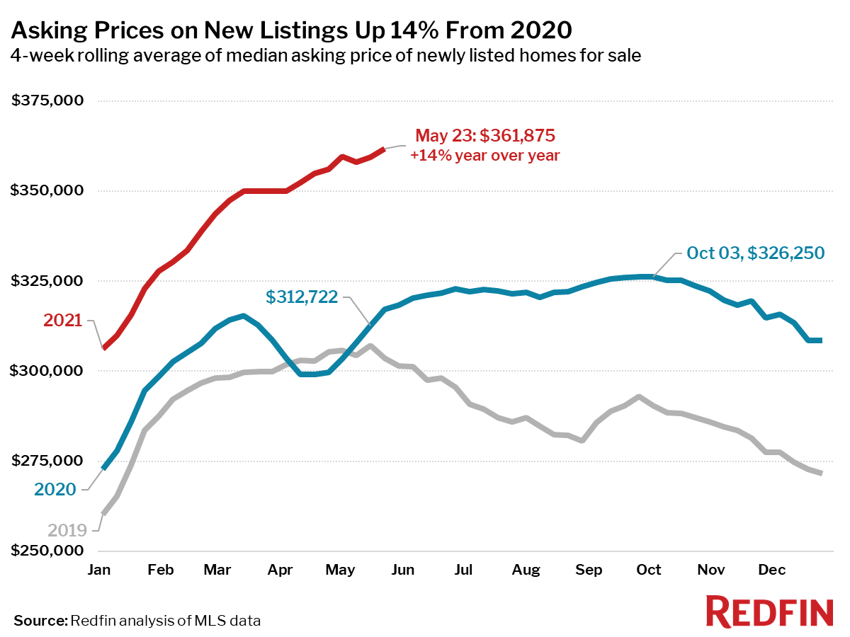 Asking Prices on New Listings Up 14% From 2020