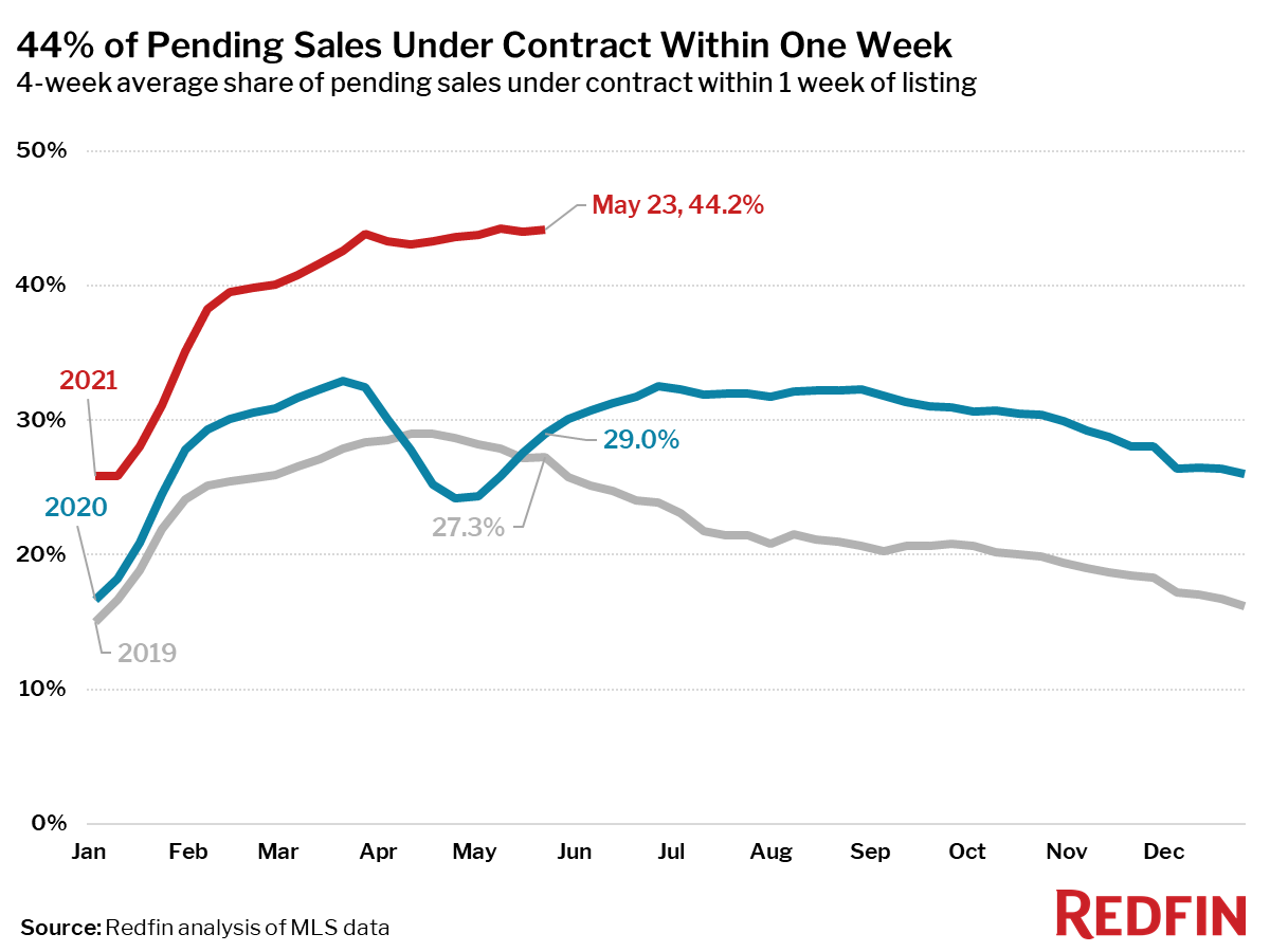 44% of Pending Sales Under Contract Within One Week