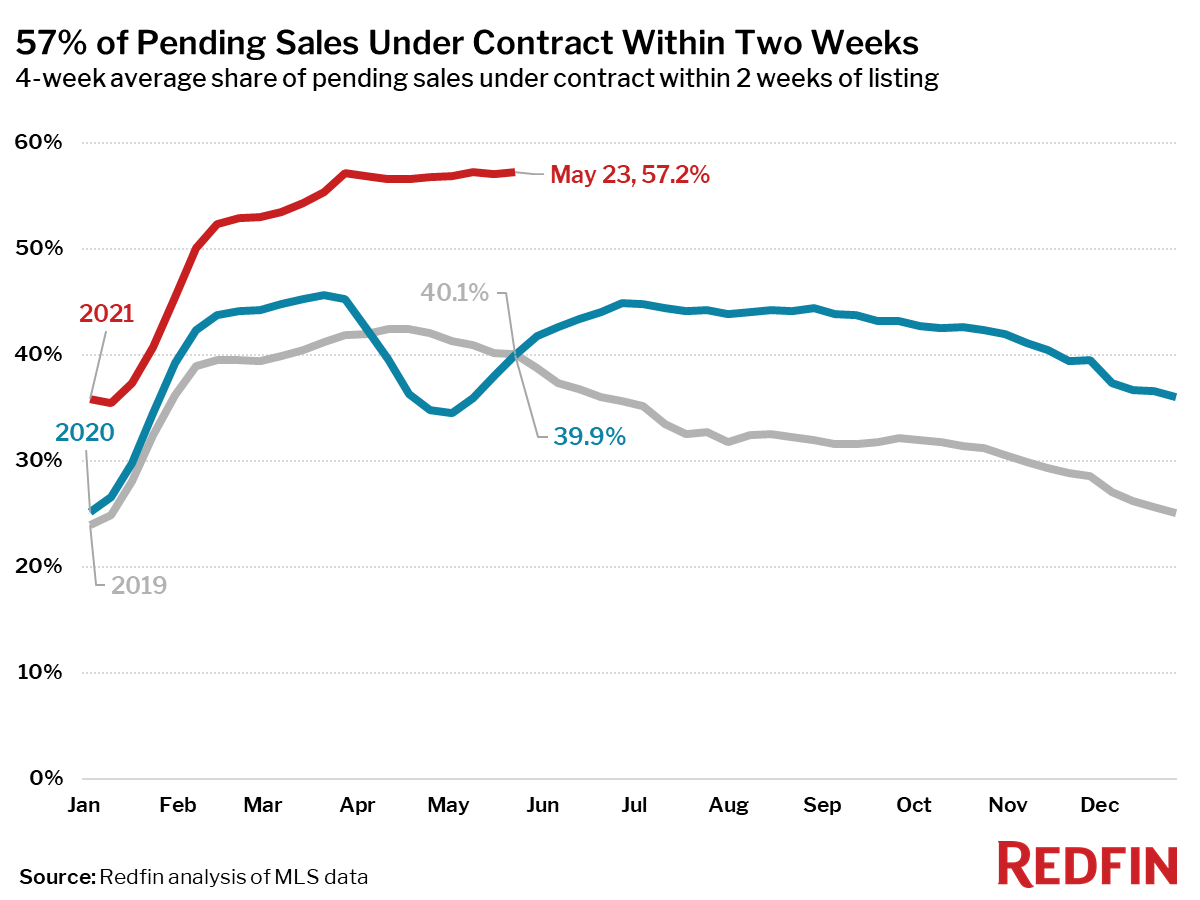 57% of Pending Sales Under Contract Within Two Weeks