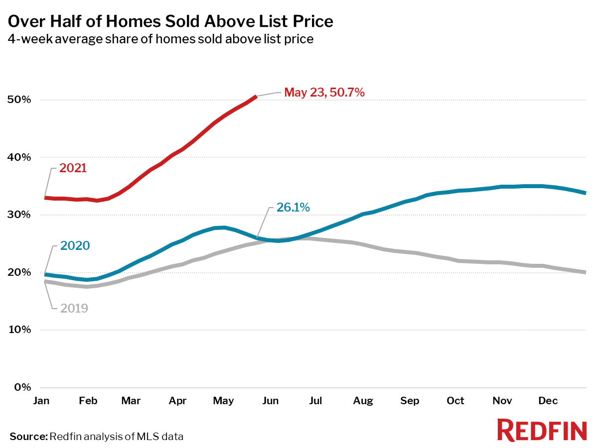 Over Half of Homes Sold Above List Price