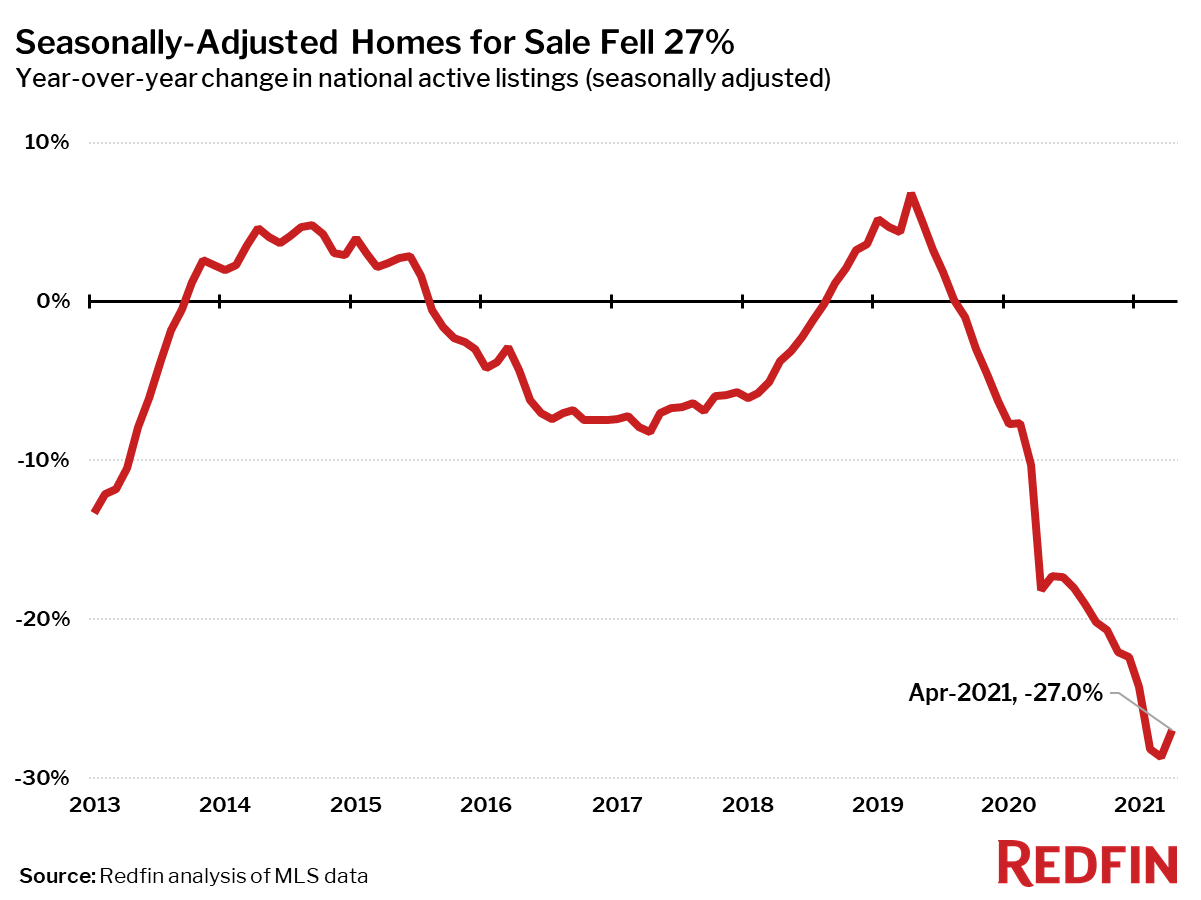 Homes for Sale Fell 27% Year Over Year in April