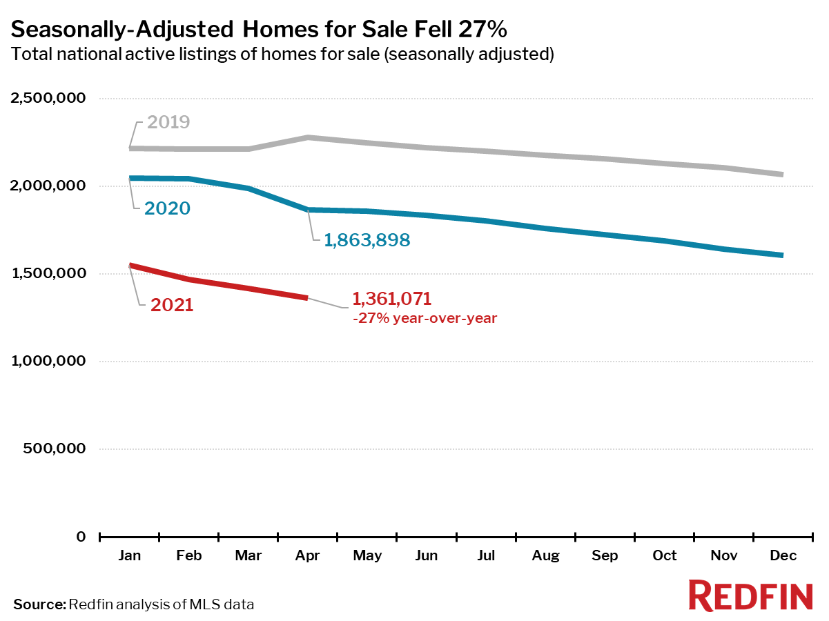 Seasonally-Adjusted Homes for Sale Fell 27%
