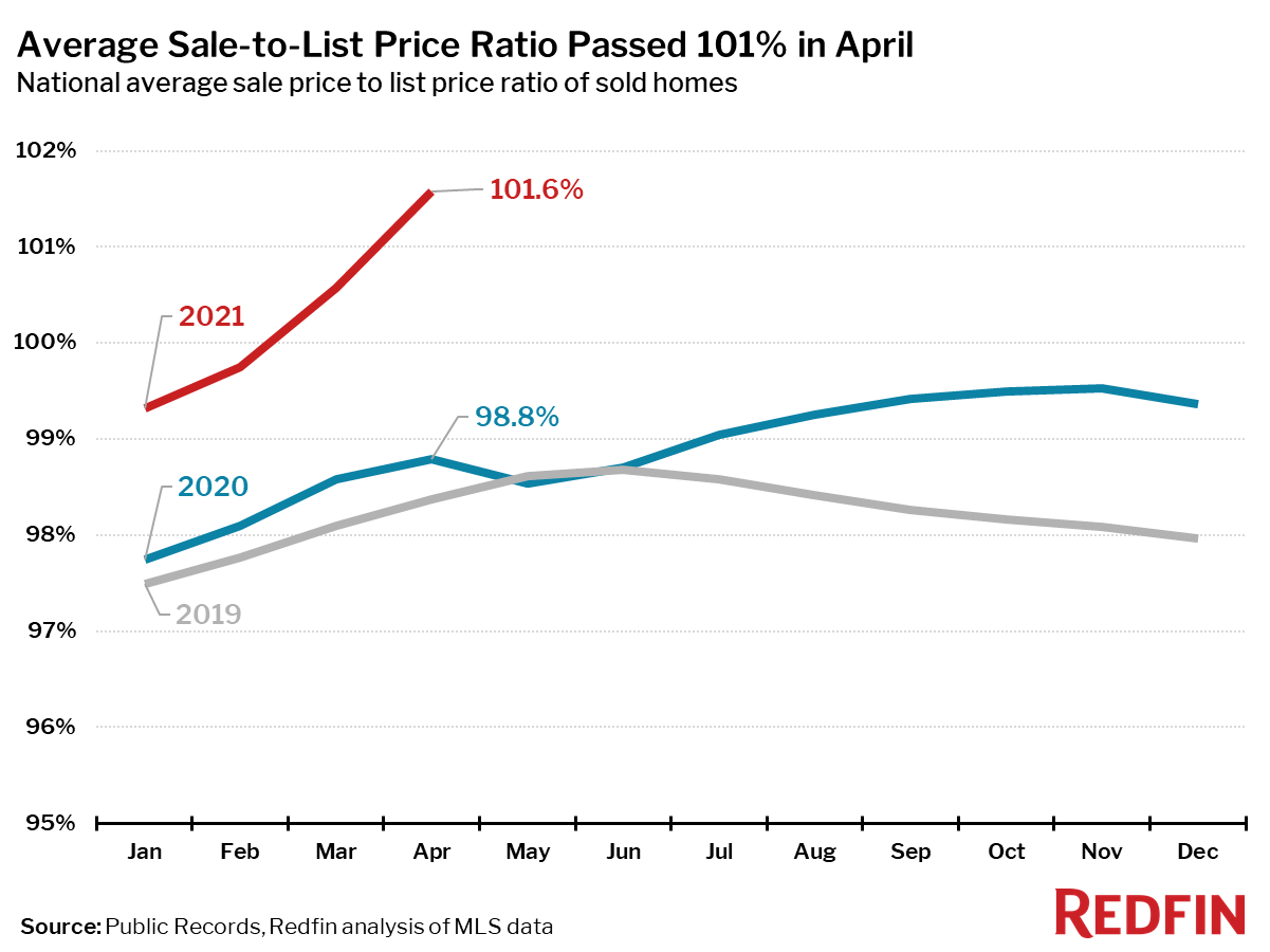 Average Sale to List Price Ratio Climbed to Over 101% in April, a Record High