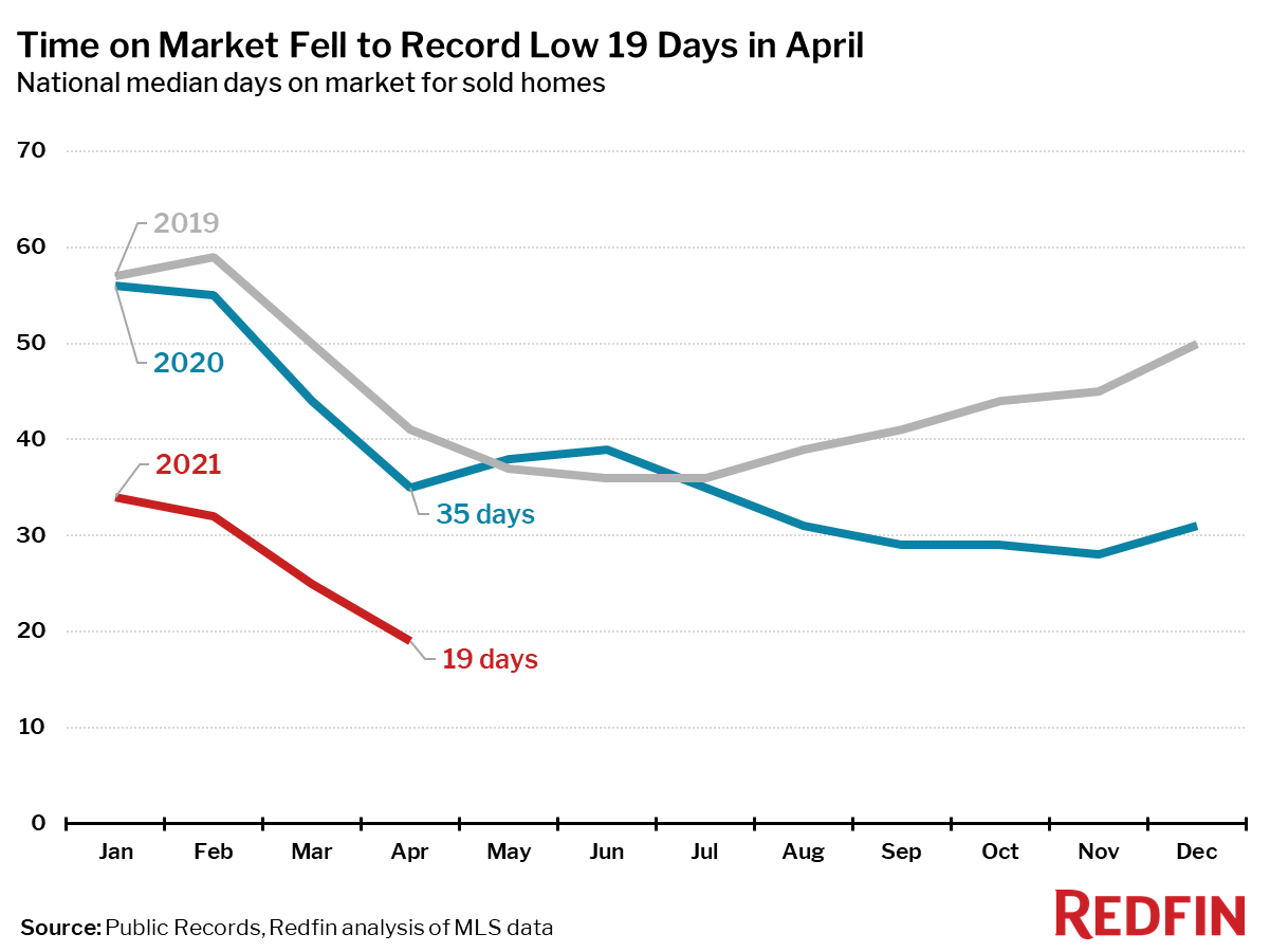 Time on Market Falls to Record Low 19 Days in April