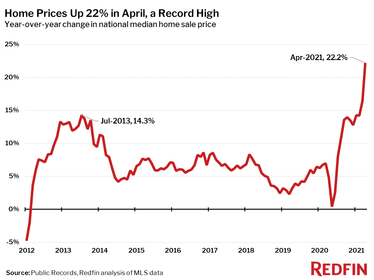 Home Prices Up 22% in April, a Record High