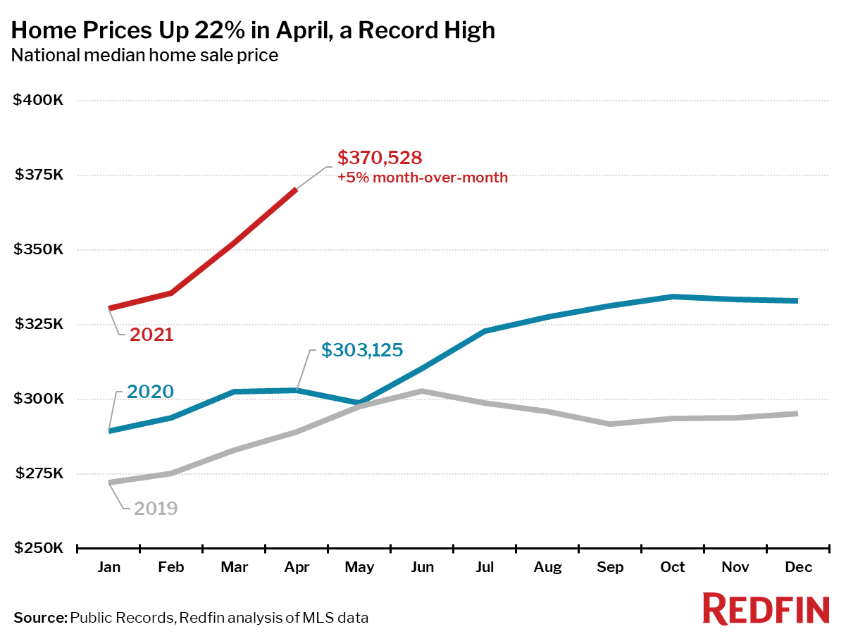 Home Prices Up 22% in April, a Record High