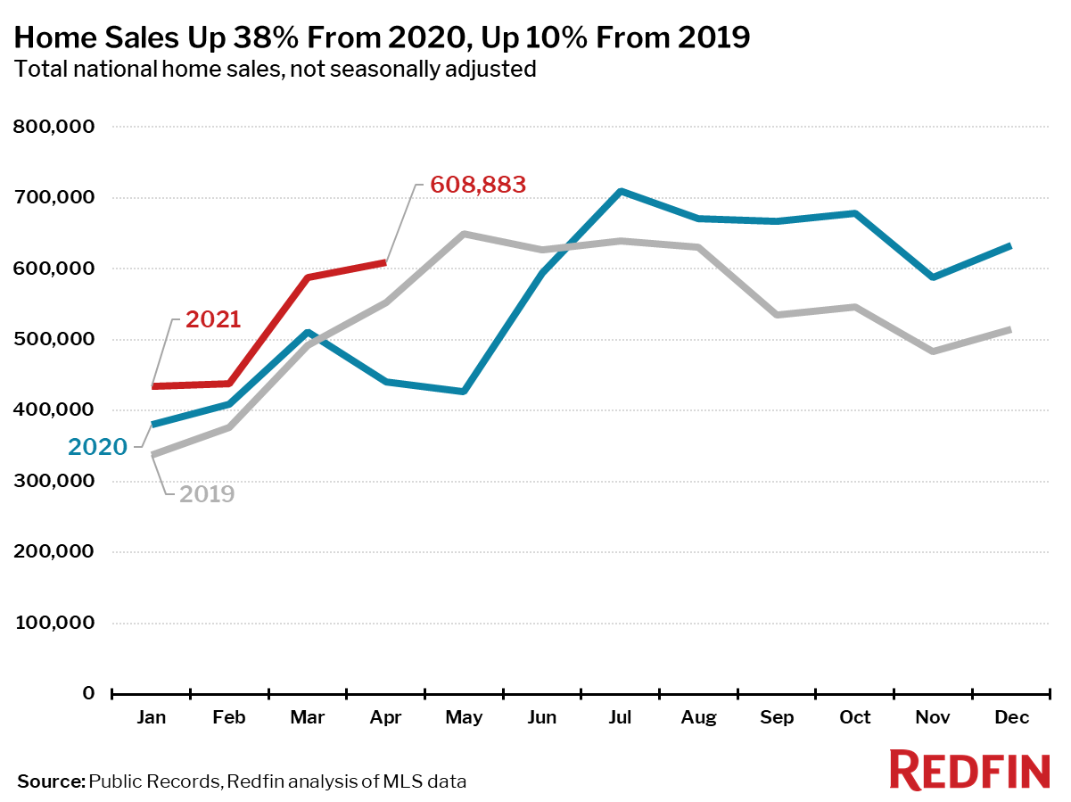 Home Sales Up 38% From 2020, Up 10% From 2019