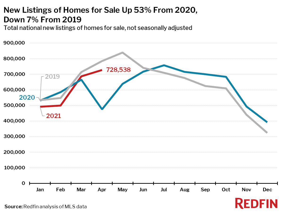 New Listings of Homes for Sale Up 53% From 2020, Down 7% From 2019