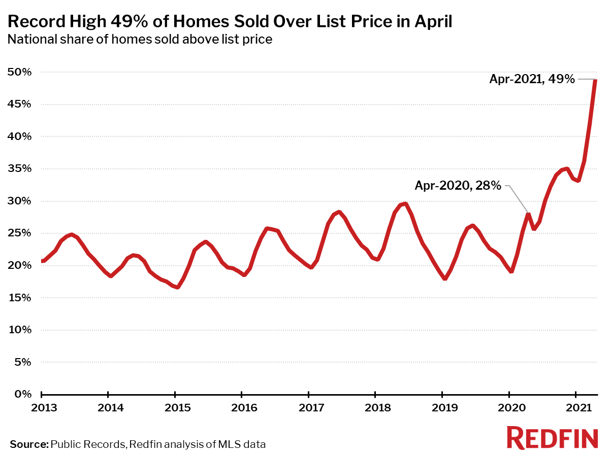Record High 49% of Homes Sold Over List Price in April