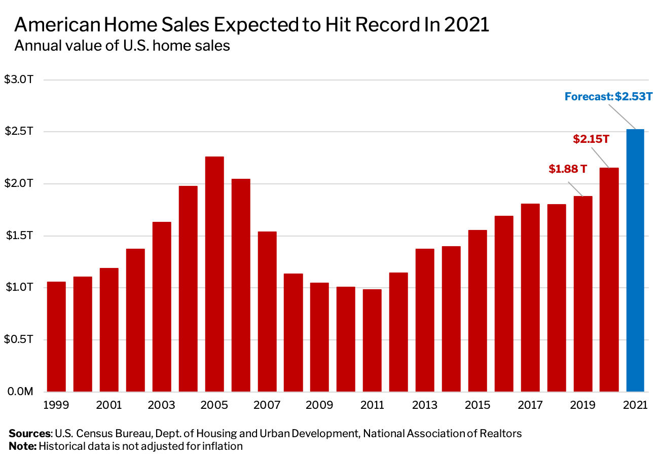 Home Sales Chart