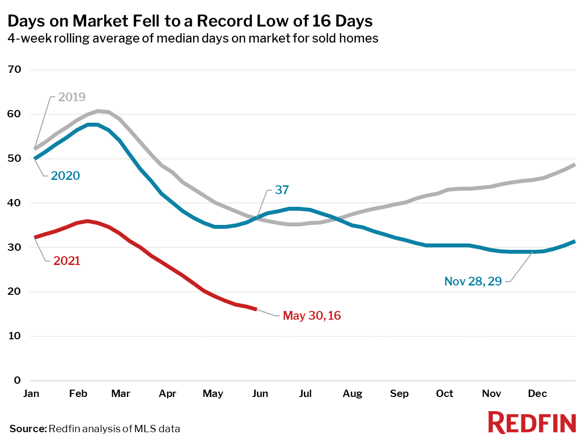 Days on Market Fell to a Record Low of 16 Days