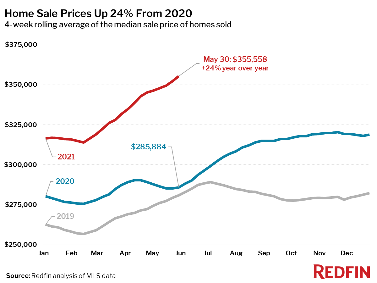 Home Sale Prices Up 24% From 2020