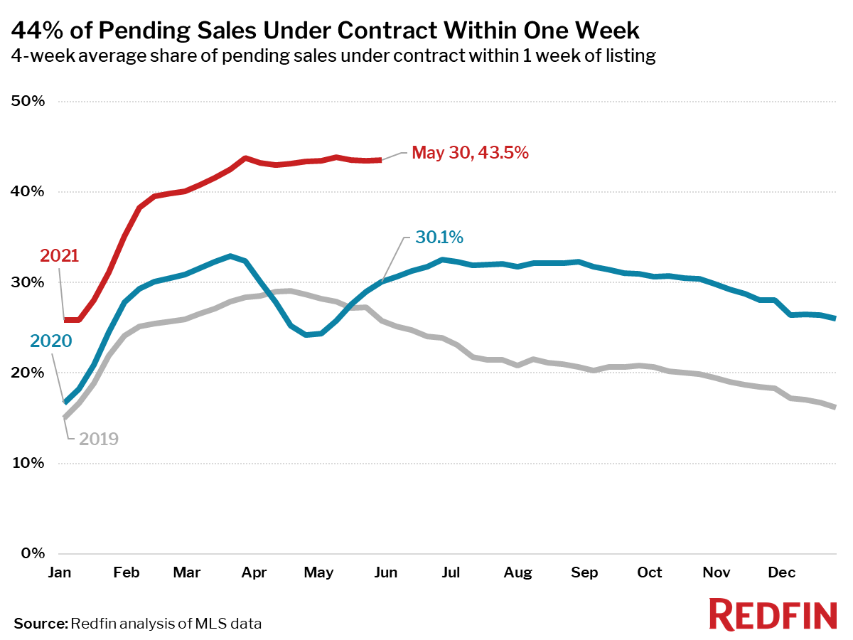 44% of Pending Sales Under Contract Within One Week