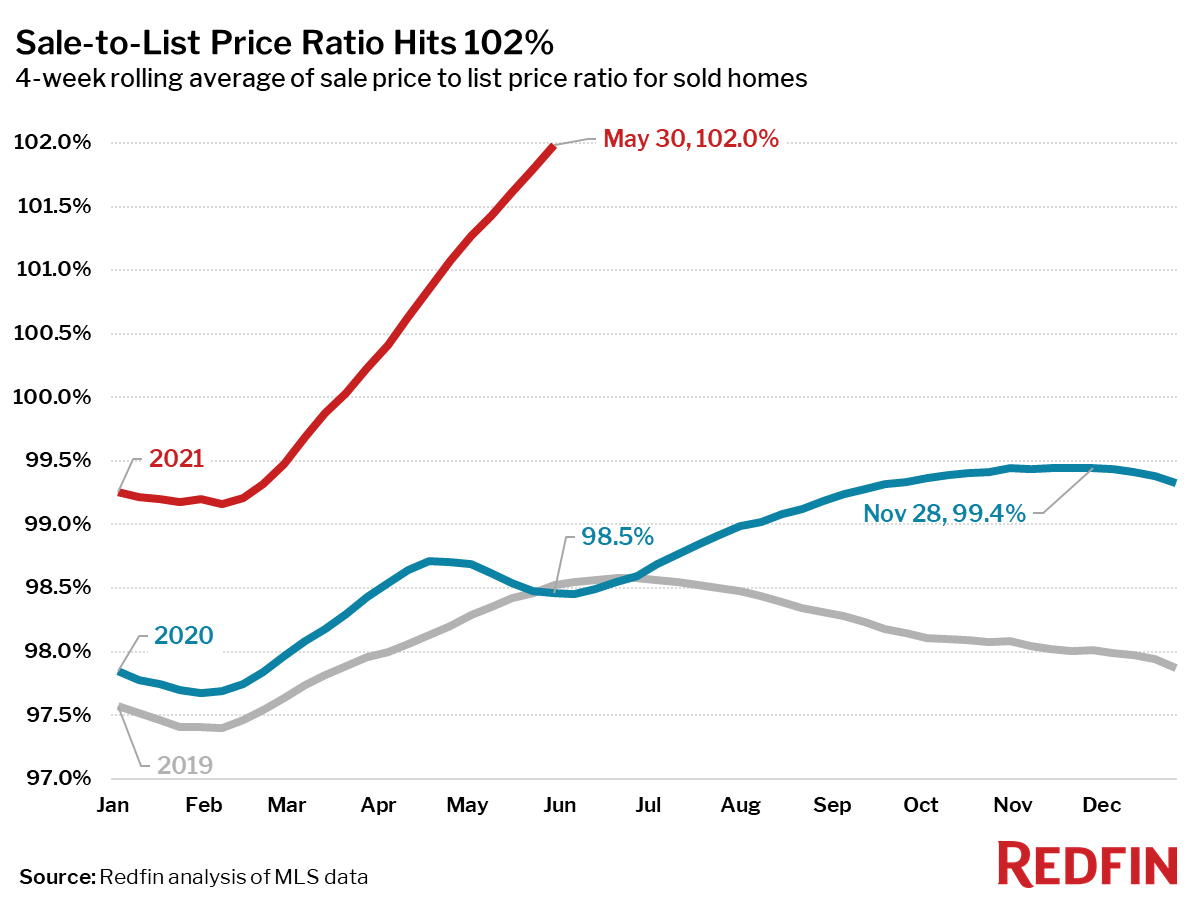 Sale-to-List Price Ratio Hits 102%