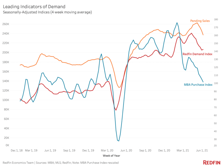 Leading Indicators of Housing Market Demand