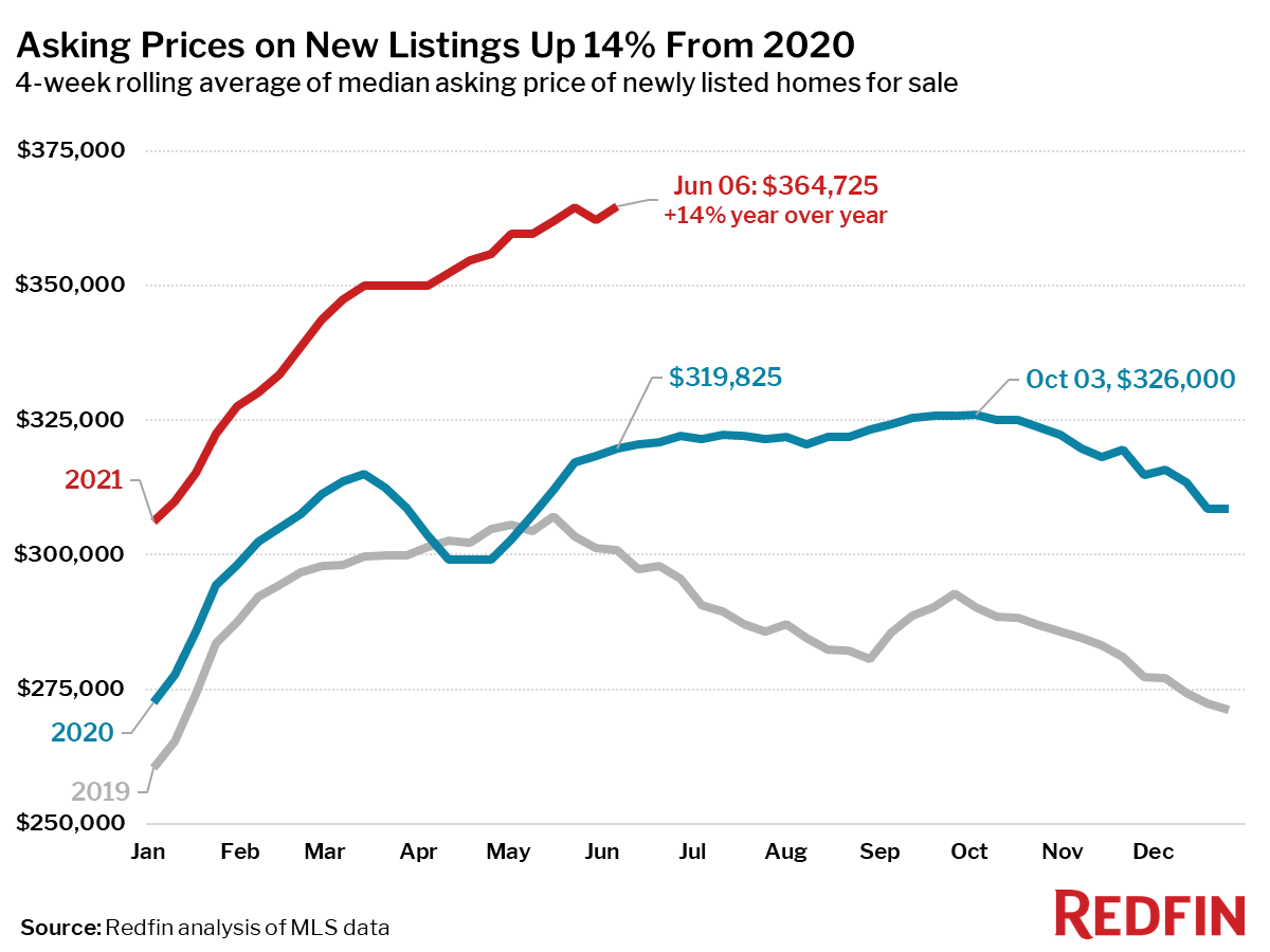Asking Prices on New Listings Up 14% From 2020