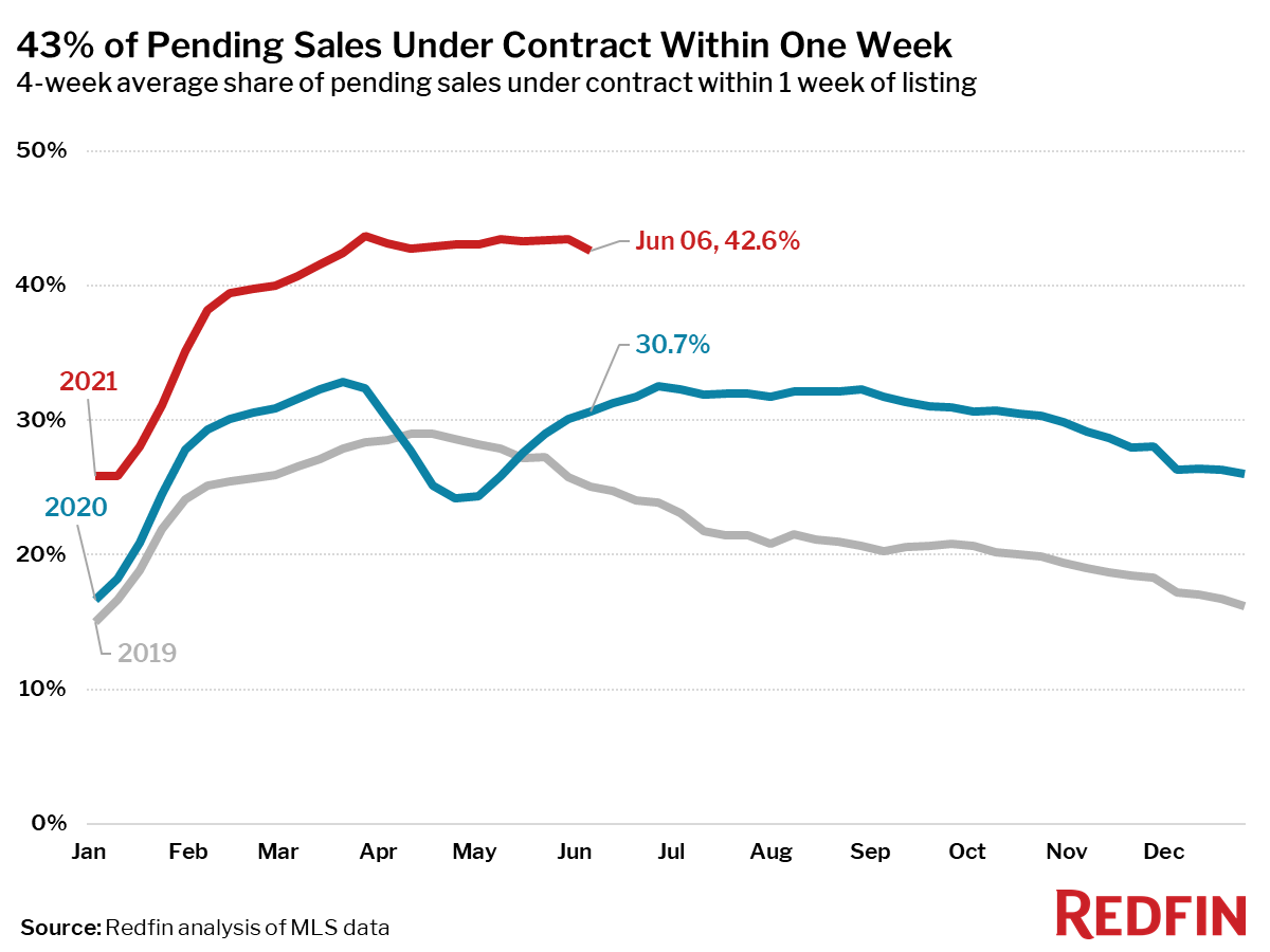 43% of Pending Sales Under Contract Within One Week