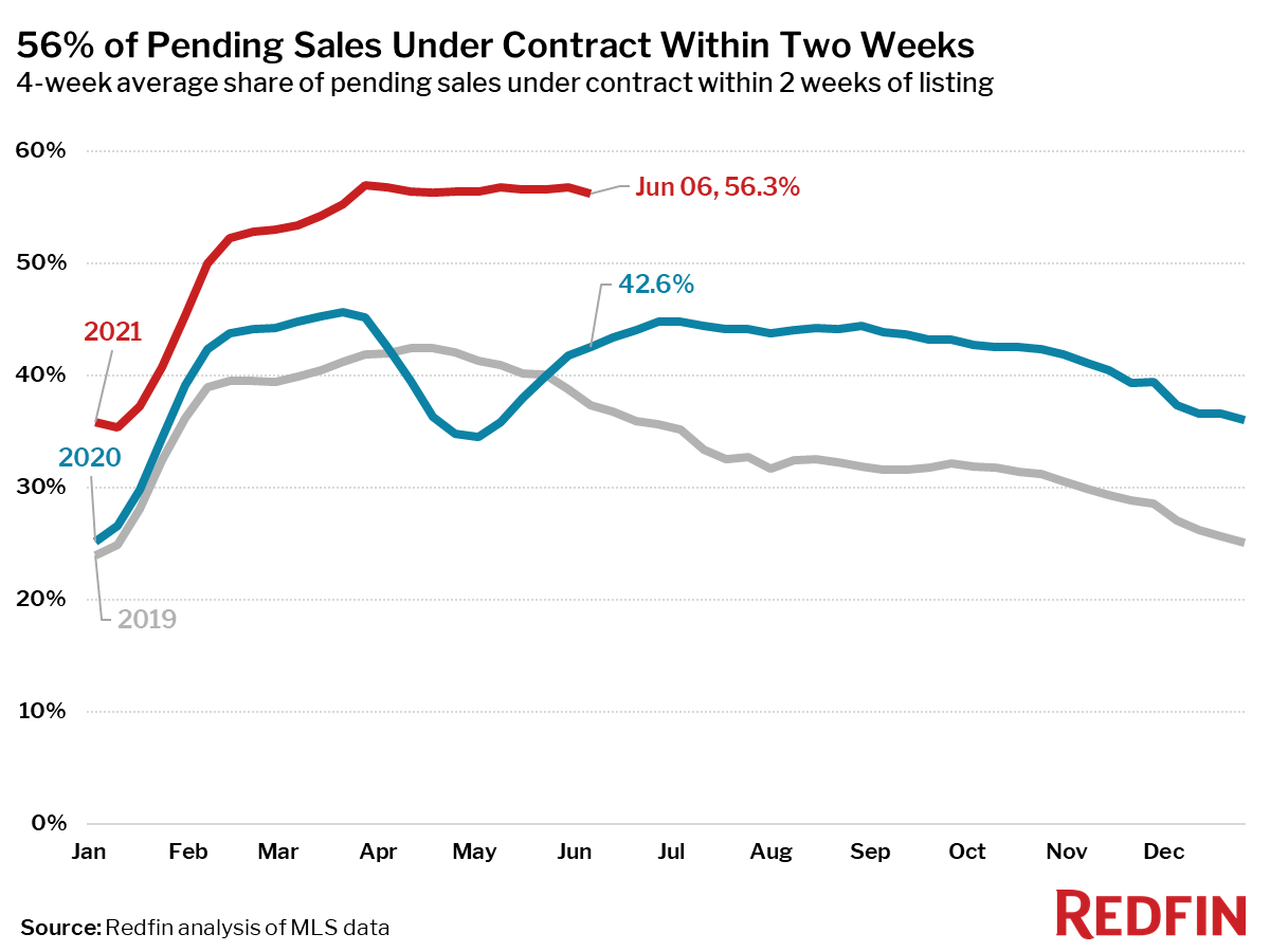 56% of Pending Sales Under Contract Within Two Weeks