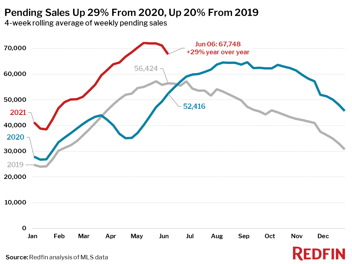 Pending Sales Up 29% From 2020, Up 20% From 2019