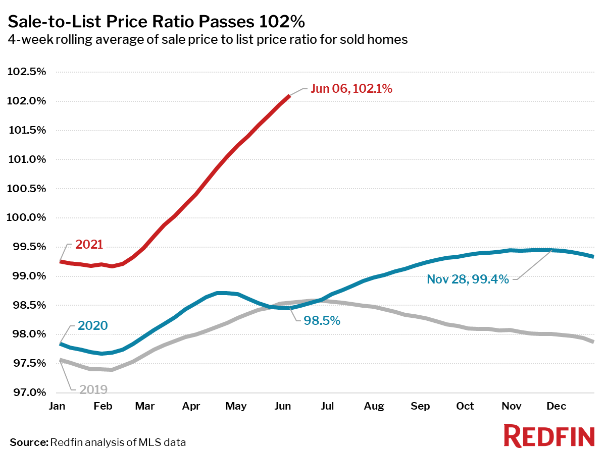 Sale-to-List Price Ratio Passes 102%