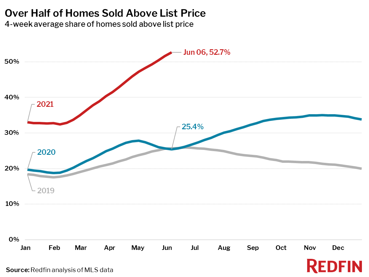 Over Half of Homes Sold Above List Price