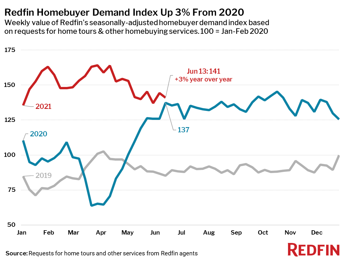 Redfin Homebuyer Demand Index Down 14% Since April 11