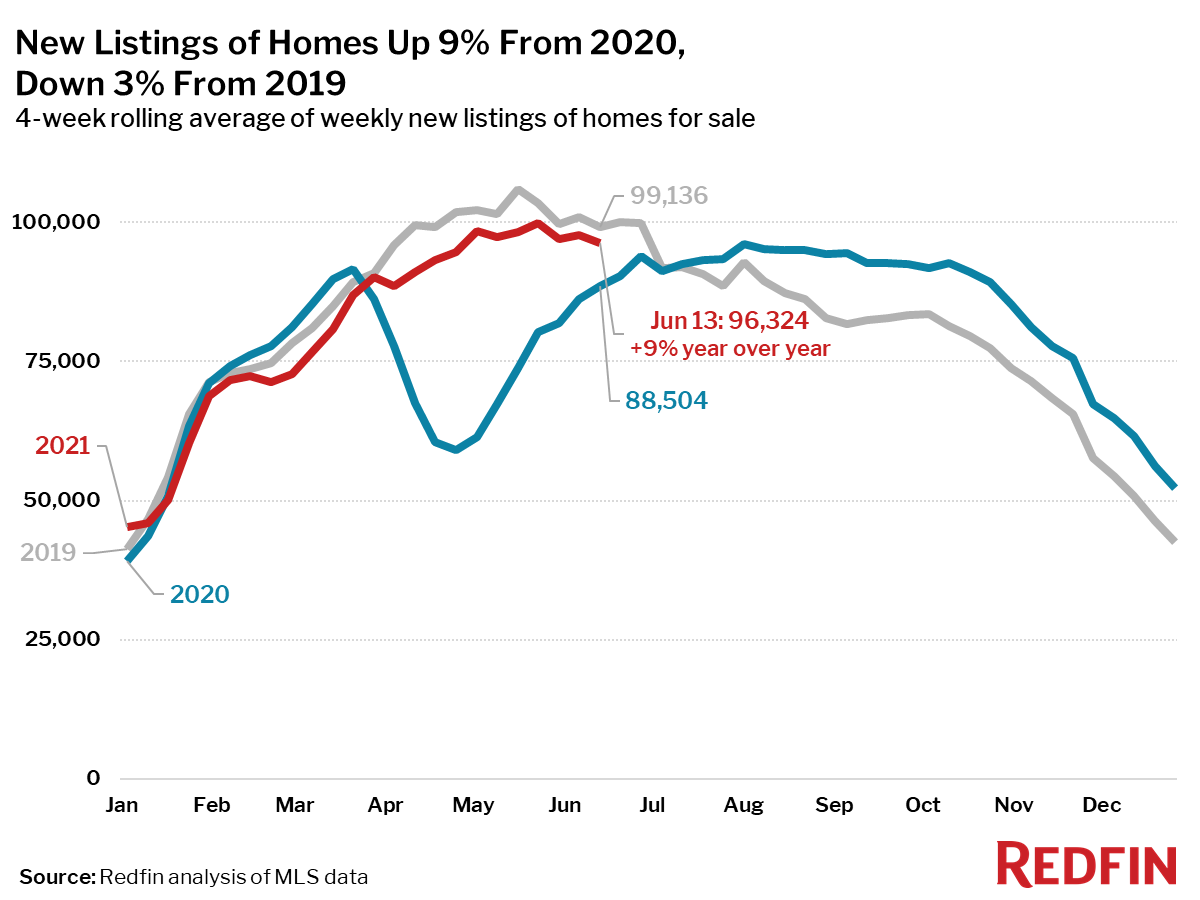 New Listings of Homes Up 9% From 2020,Down 3% From 2019