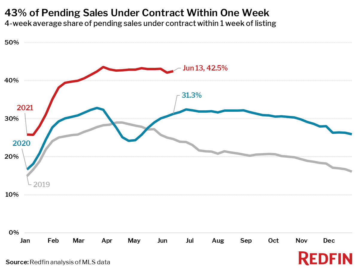 43% of Pending Sales Under Contract Within One Week