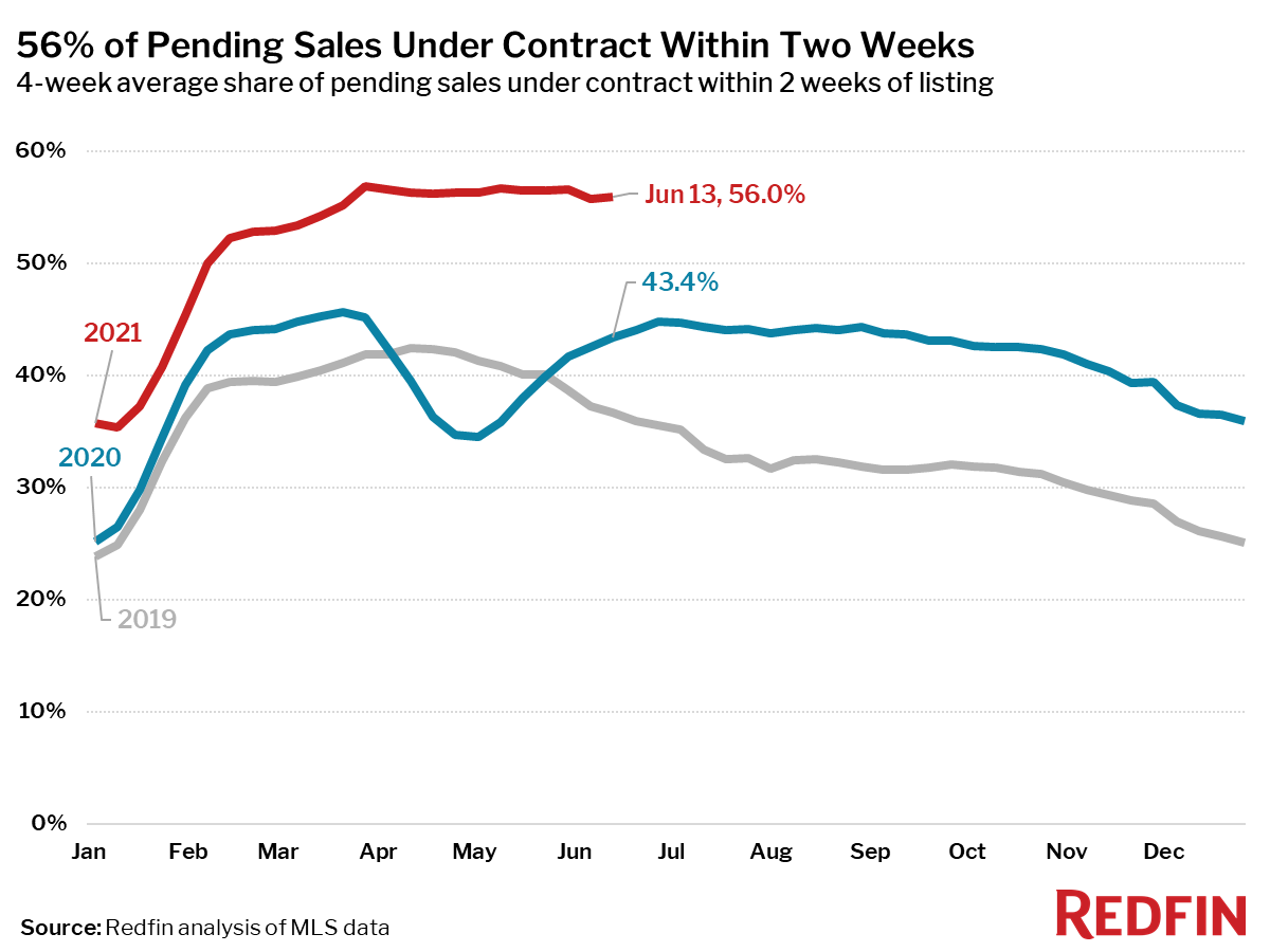 56% of Pending Sales Under Contract Within Two Weeks