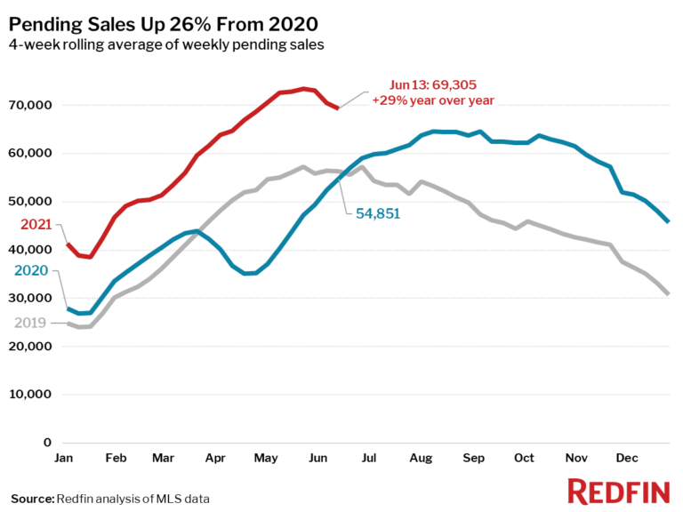 Pending Sales Up 26% From 2020