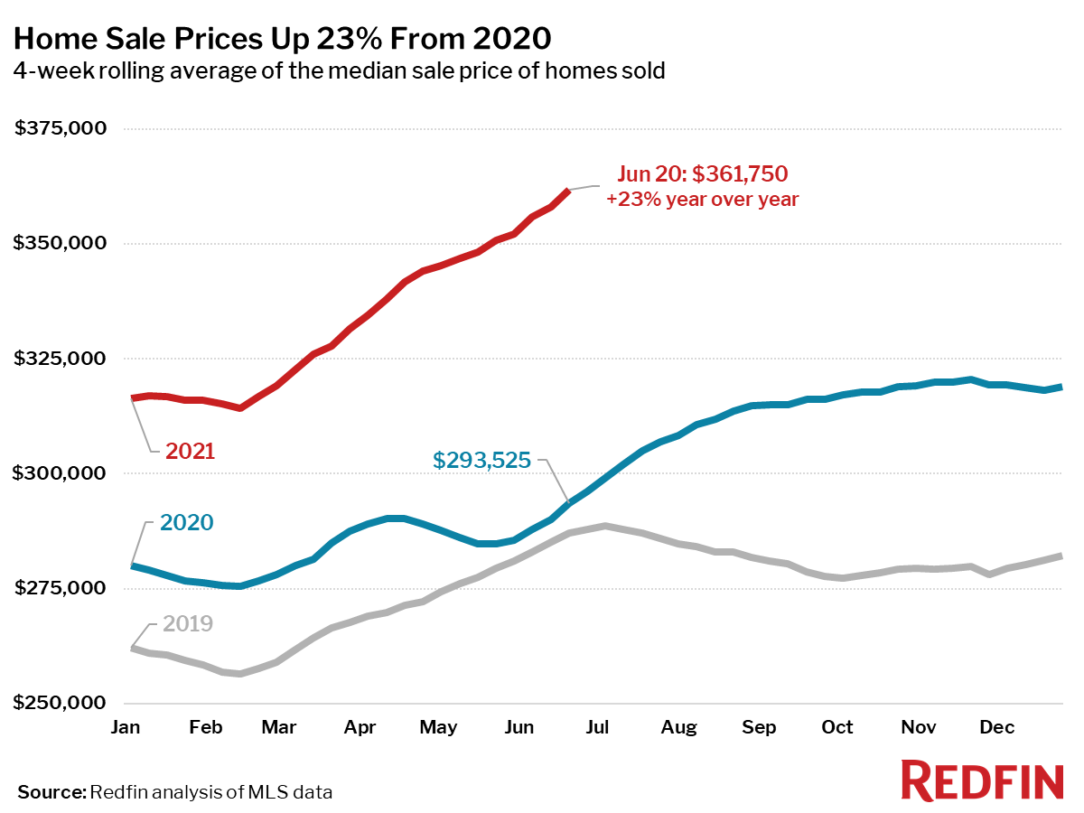 Home Sale Prices Up 23% From 2020