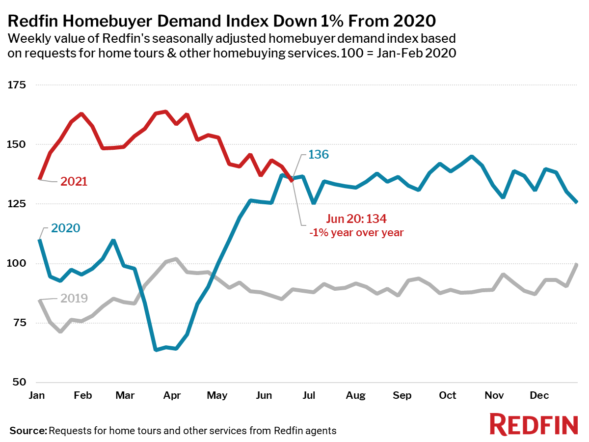 Redfin Homebuyer Demand Index Down 1% From 2020