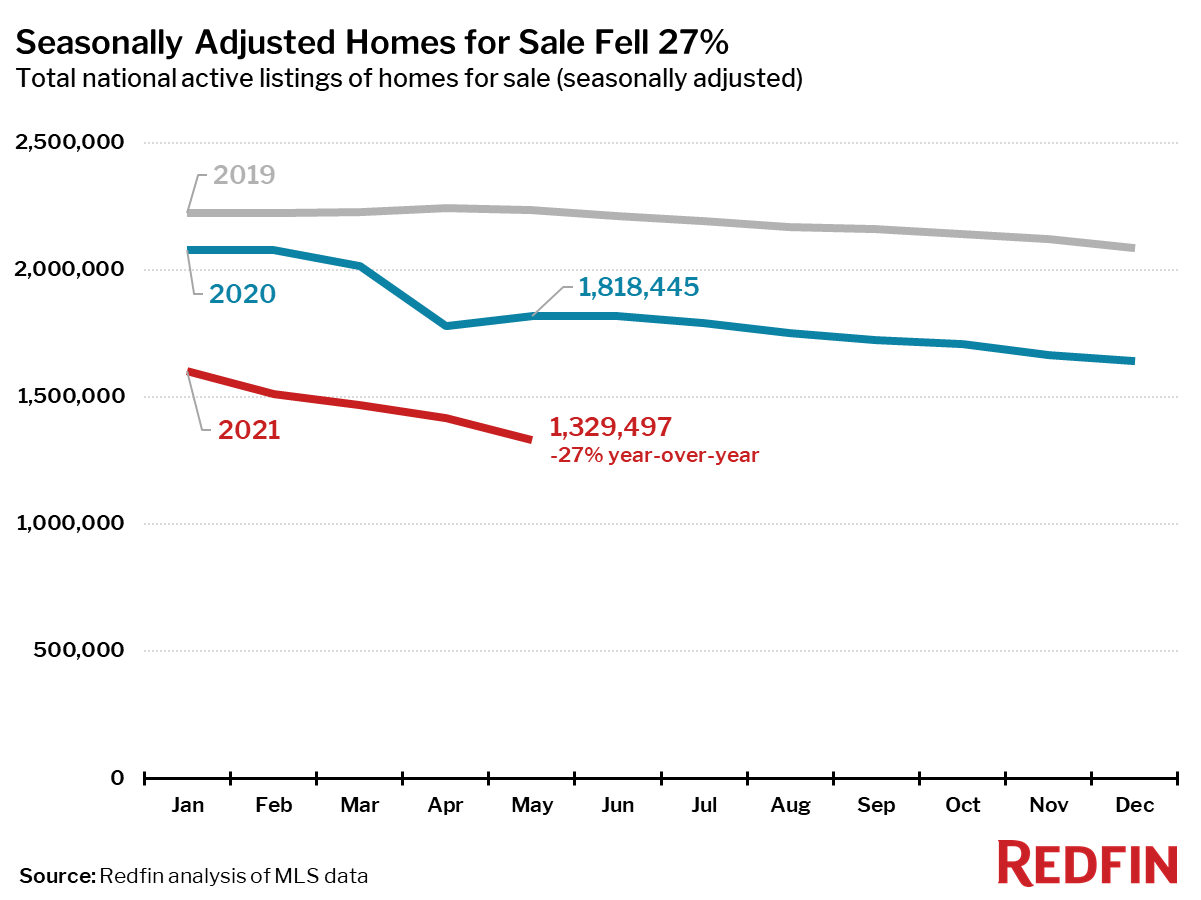 Seasonally Adjusted Homes for Sale Fell 27%