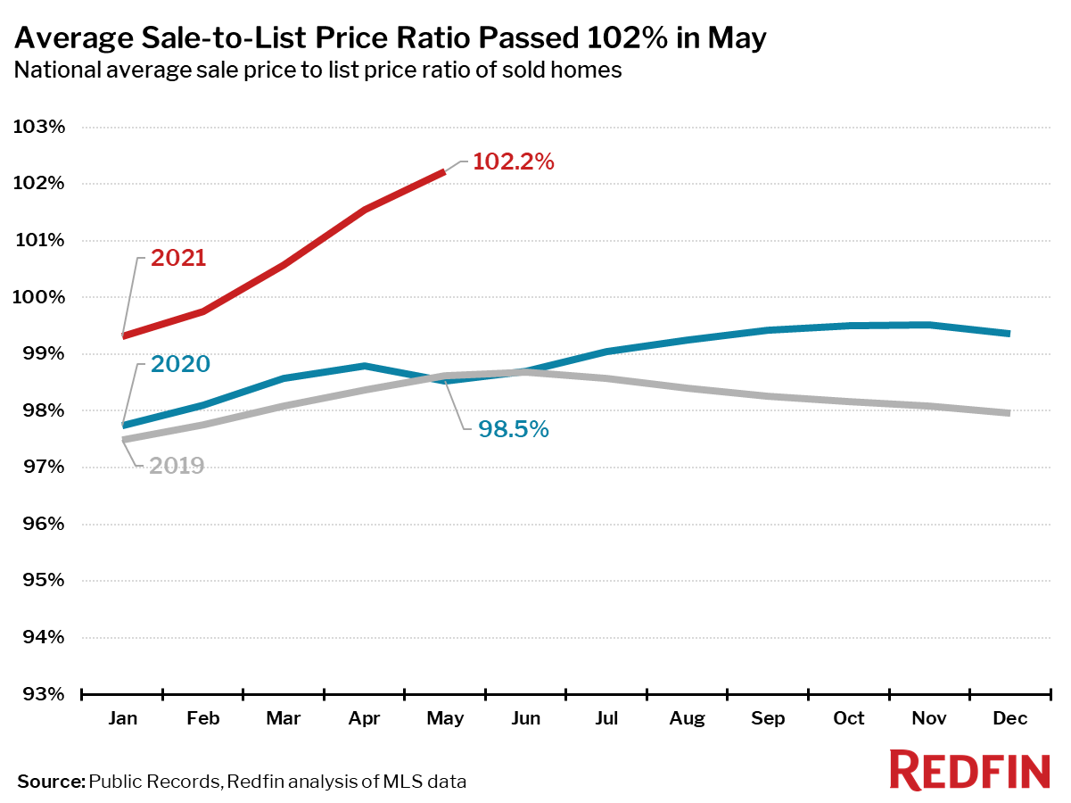 Average Sale-to-List Price Ratio Passed 102% in May
