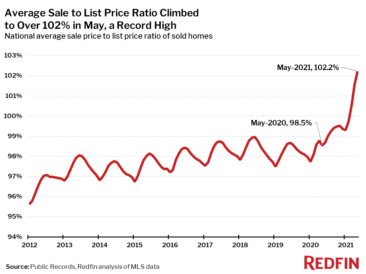 Average Sale to List Price Ratio Climbed to Over 102% in May, a Record High