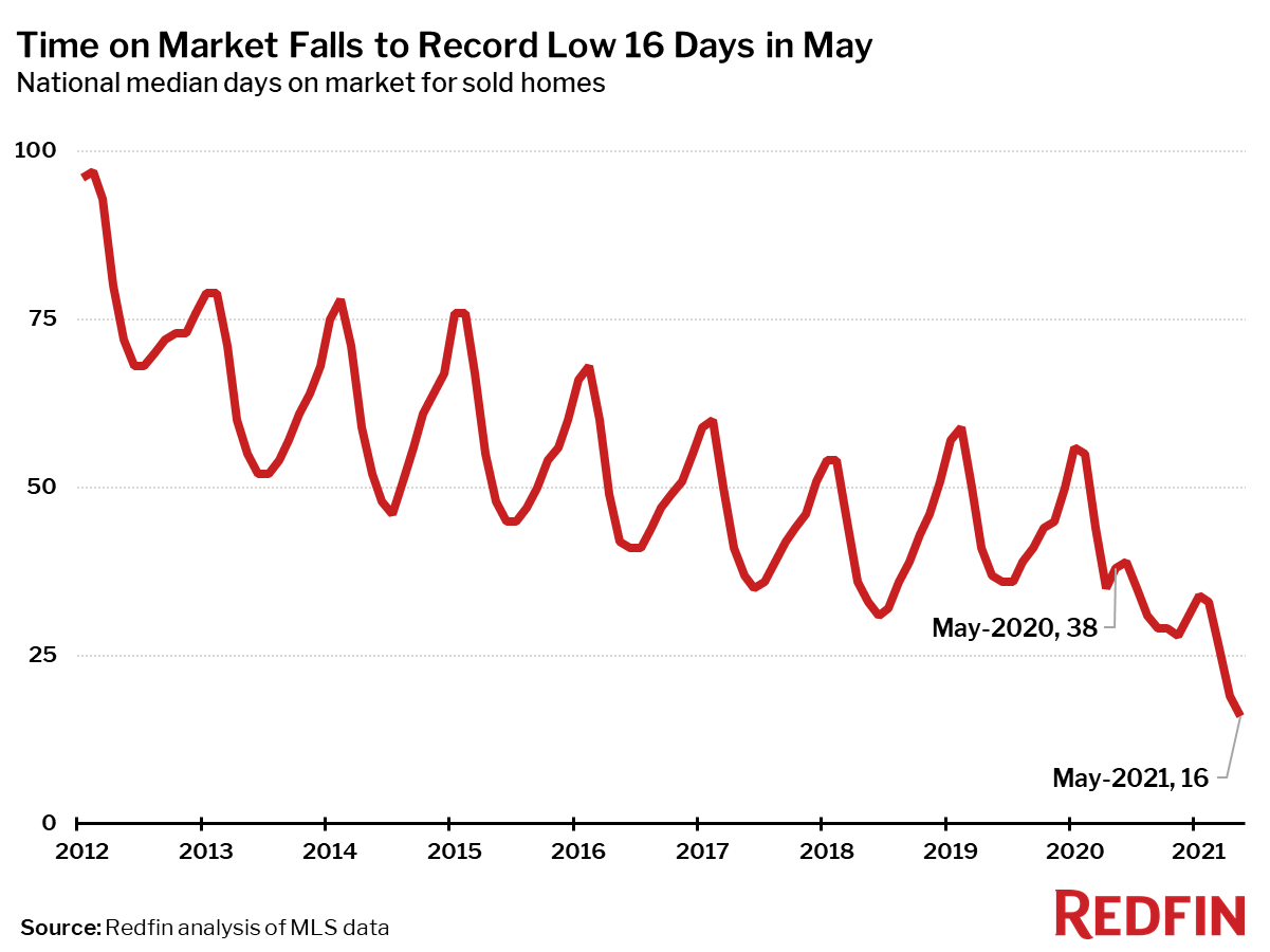 Time on Market Falls to Record Low 16 Days in May