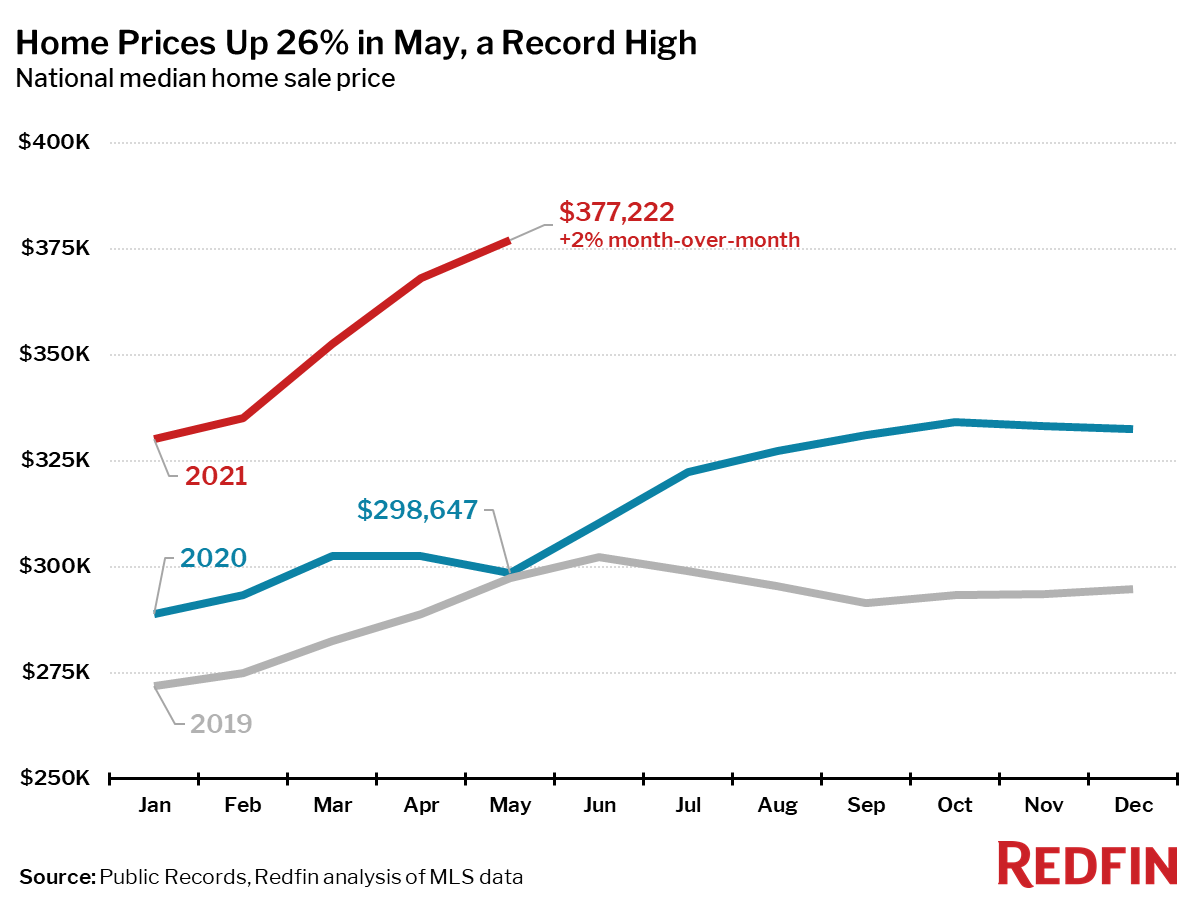 Home Prices Up 26% in May, a Record High