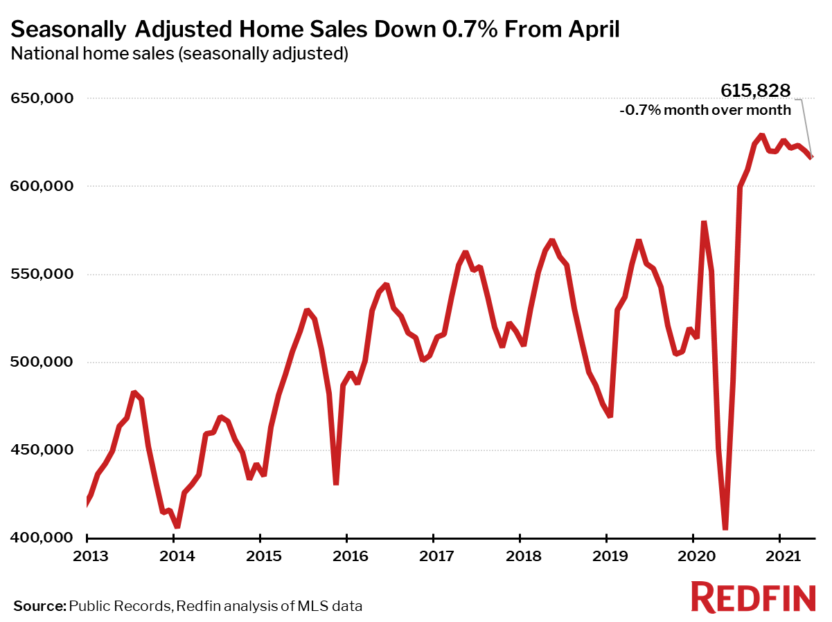 Home Sales Up 46% Year Over Year