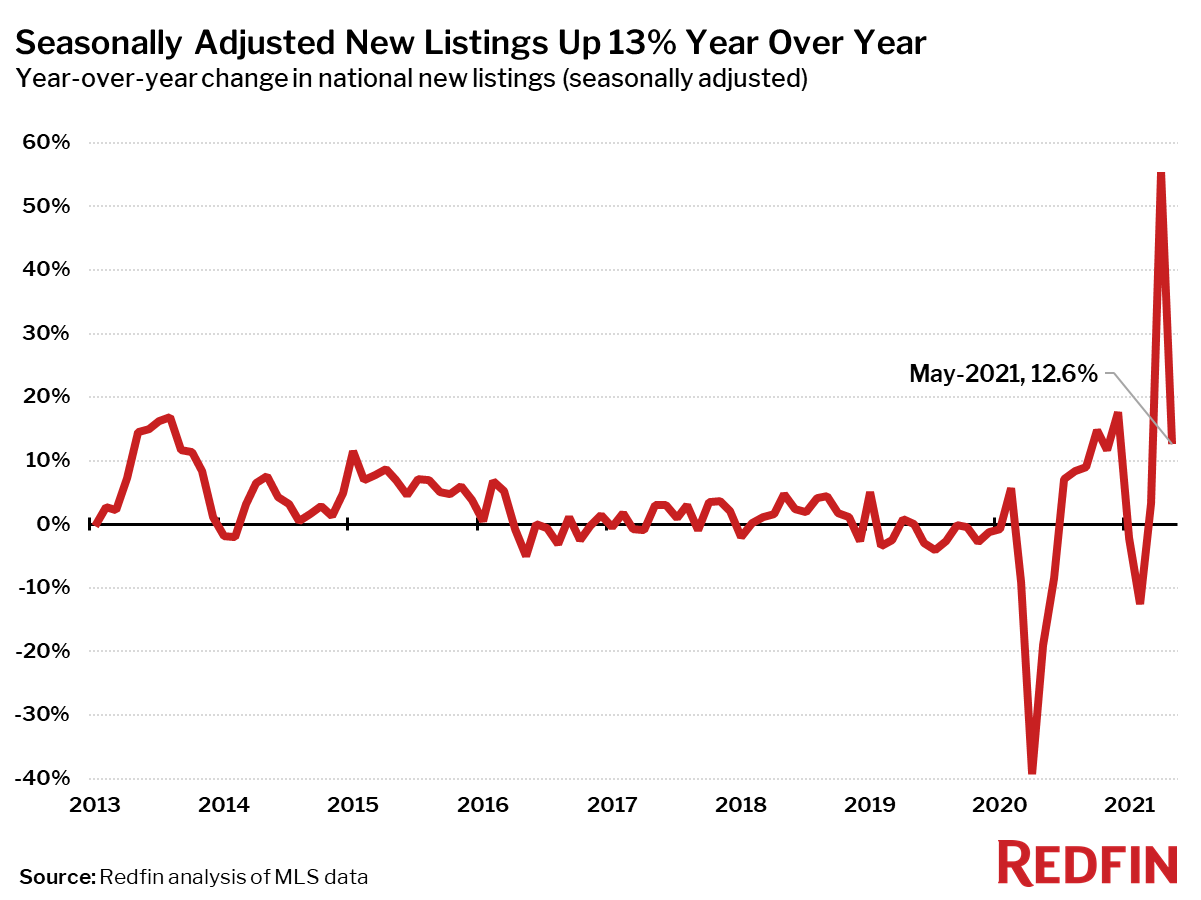 Seasonally Adjusted New Listings Up 13% Year Over Year