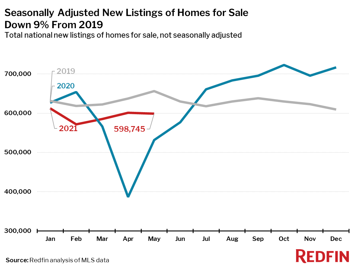 Seasonally Adjusted New Listings of Homes for Sale Down 9% From 2019