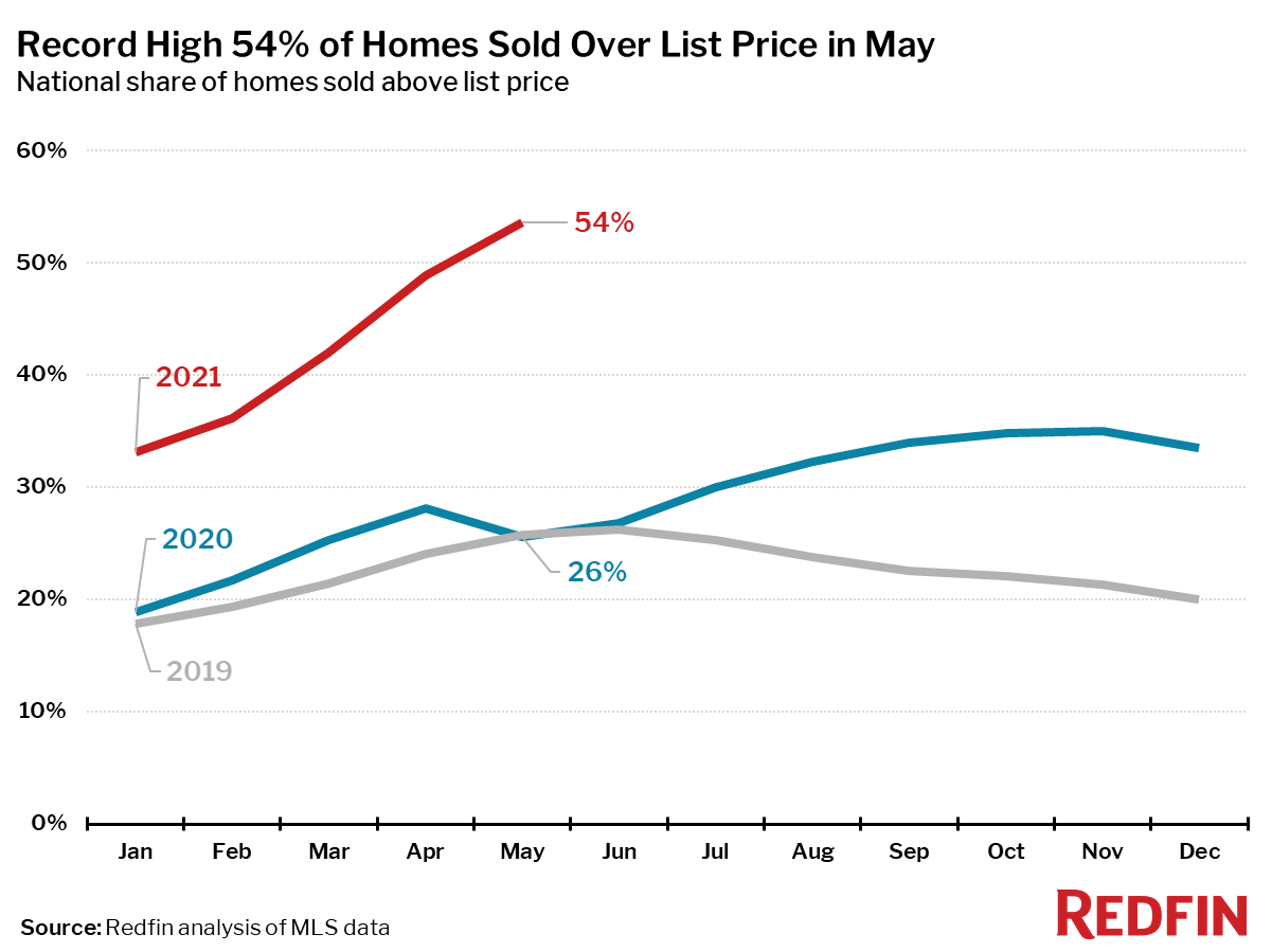 Record High 54% of Homes Sold Over List Price in May