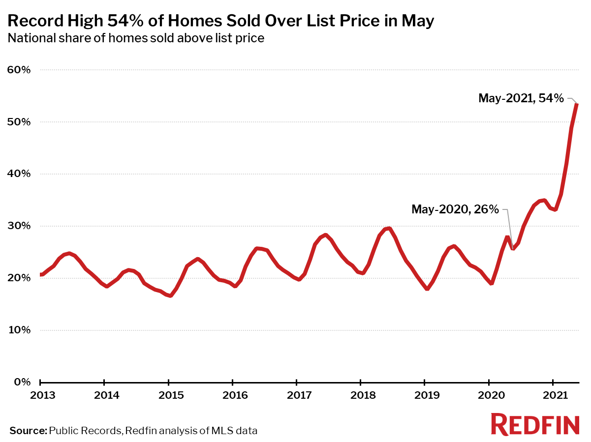 Record High 54% of Homes Sold Over List Price in May