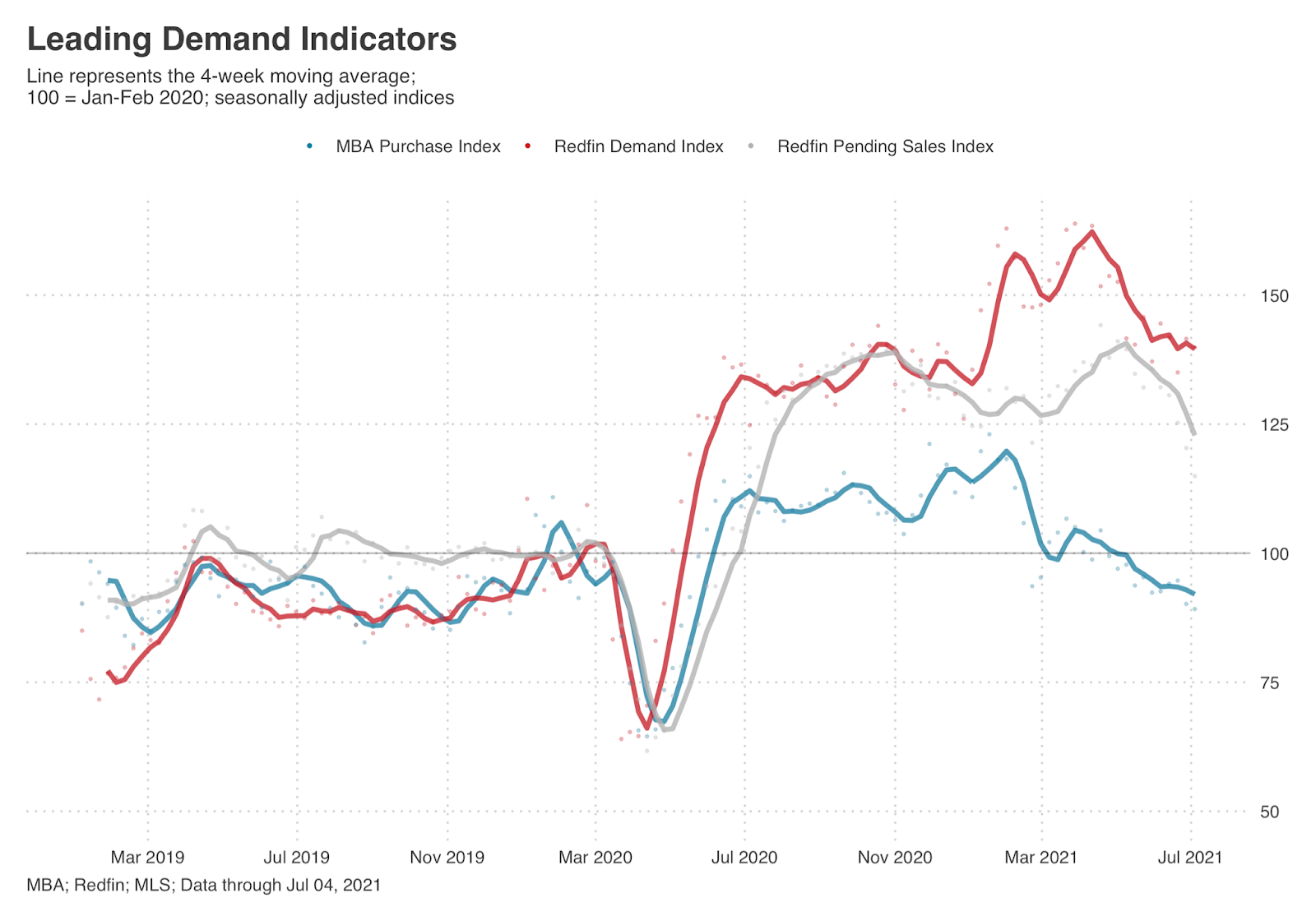 Leading Demand Indicators