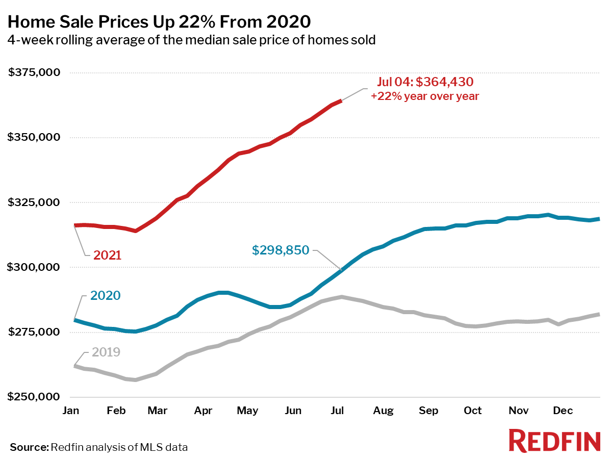 Home Sale Prices Up 22% From 2020
