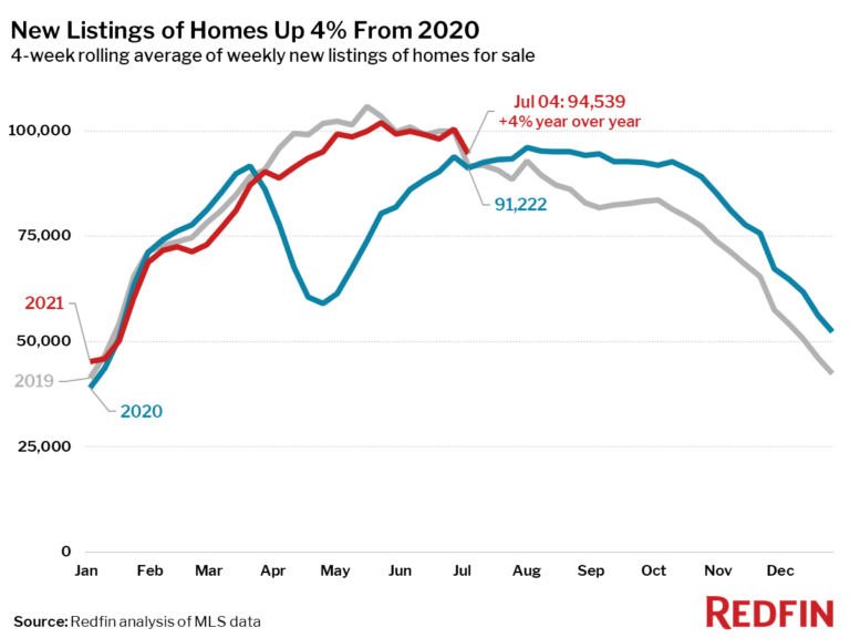 New Listings of Homes Up 4% From 2020