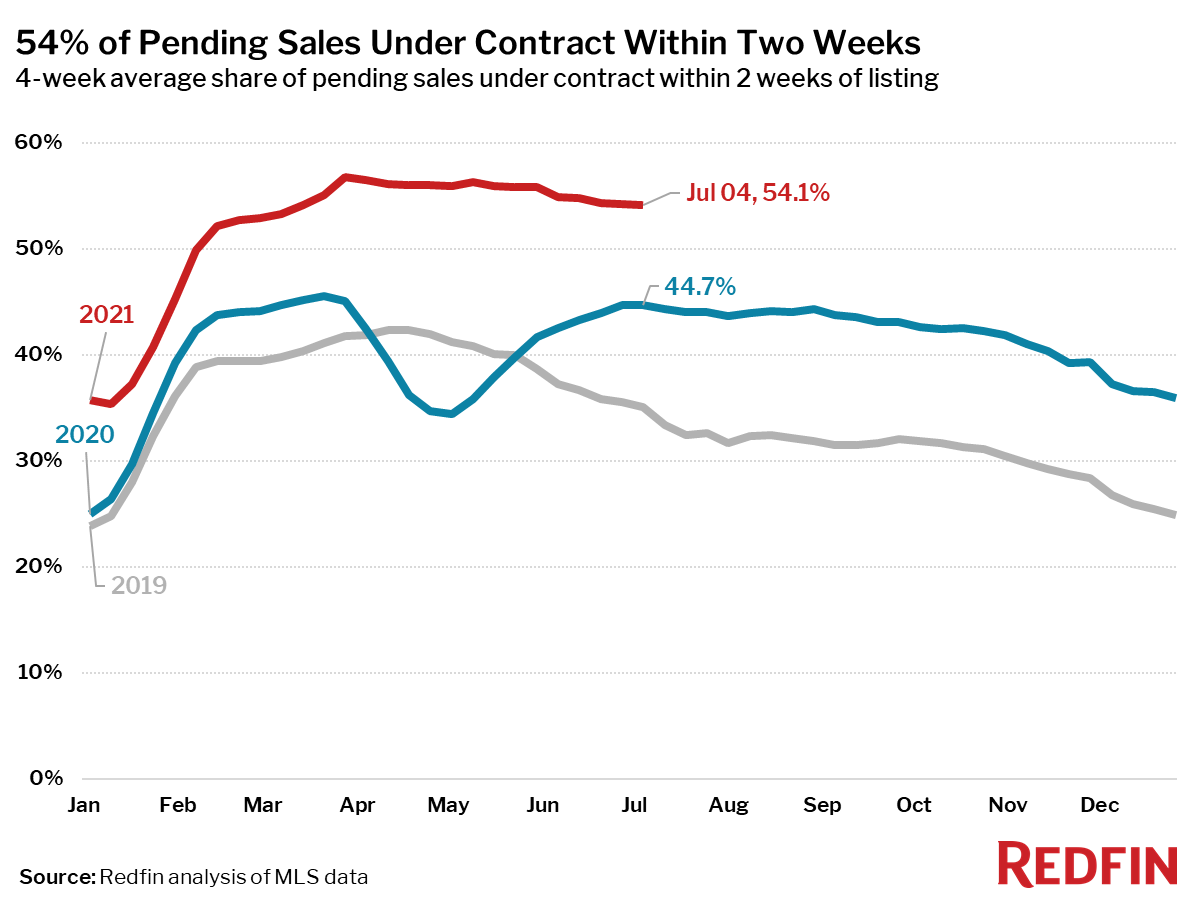 54% of Pending Sales Under Contract Within Two Weeks