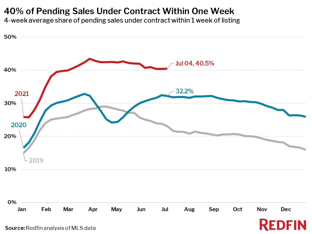 40% of Pending Sales Under Contract Within One Week