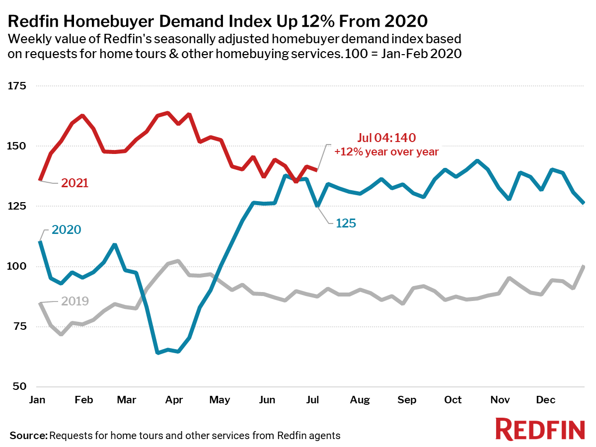 Redfin Homebuyer Demand Index Up 12% From 2020