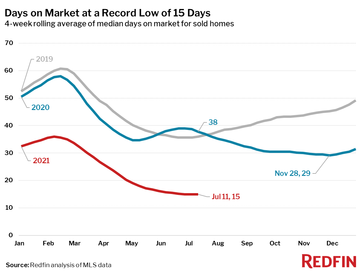 Days on Market at a Record Low of 15 Days